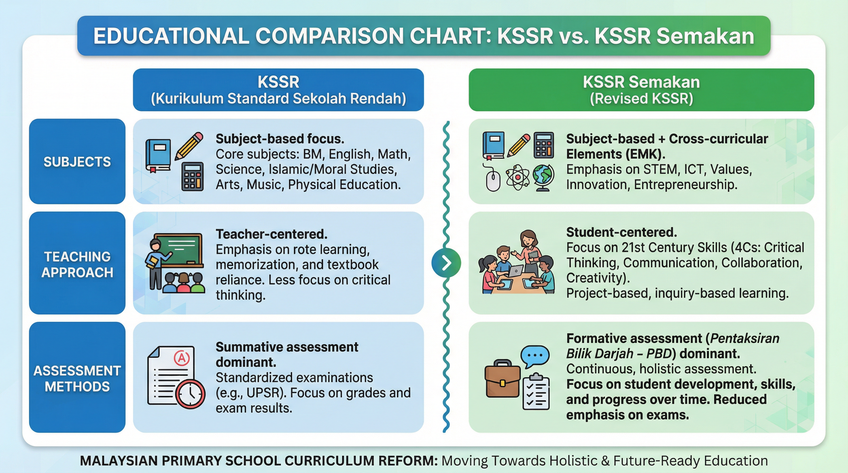 Perbandingan KSSR dengan KSSR Semakan